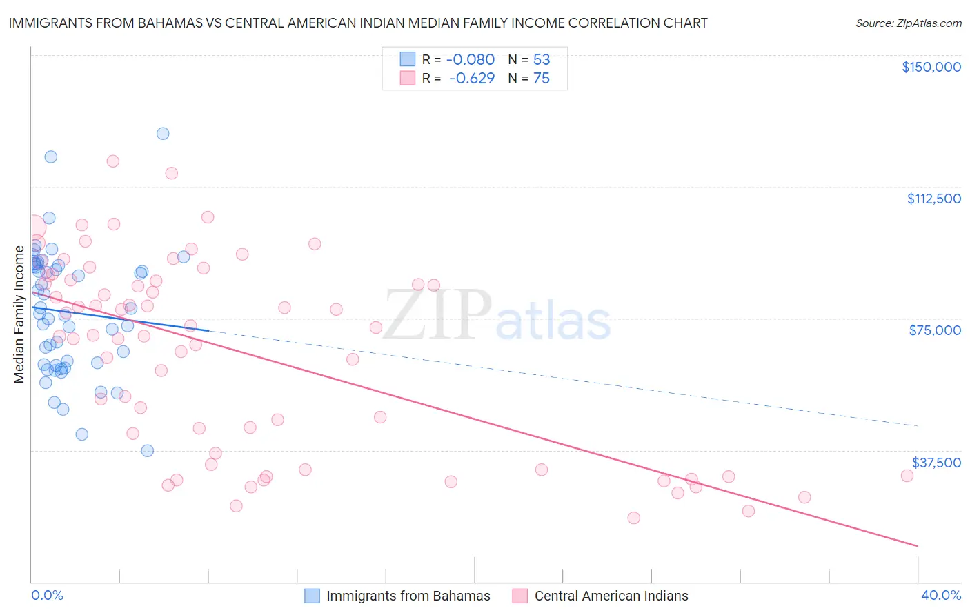 Immigrants from Bahamas vs Central American Indian Median Family Income