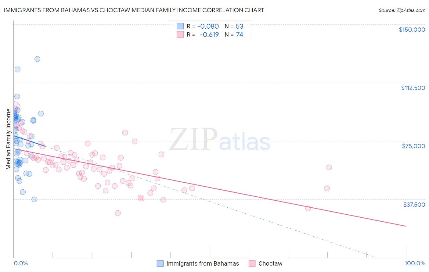Immigrants from Bahamas vs Choctaw Median Family Income
