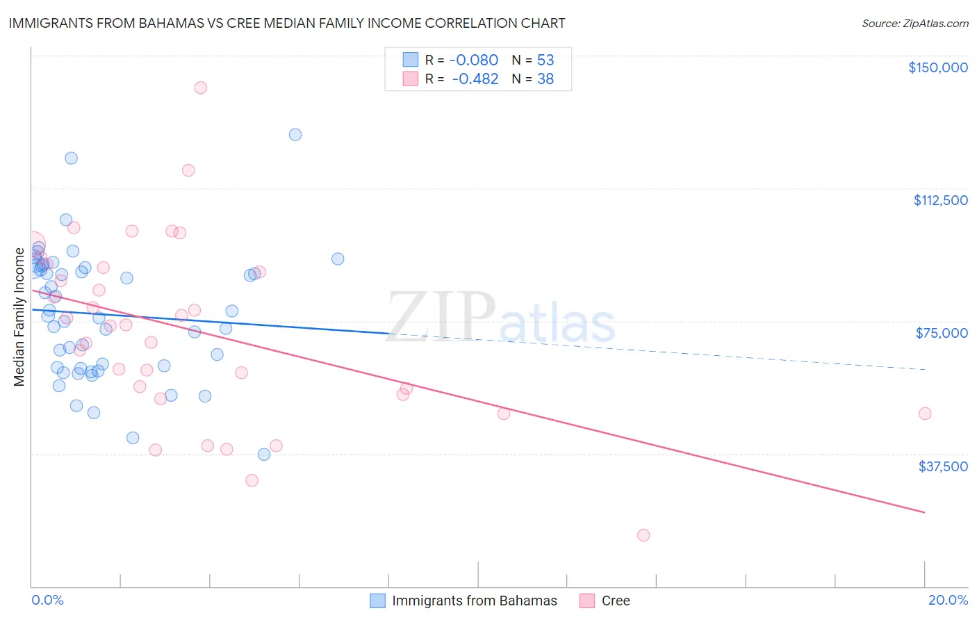 Immigrants from Bahamas vs Cree Median Family Income