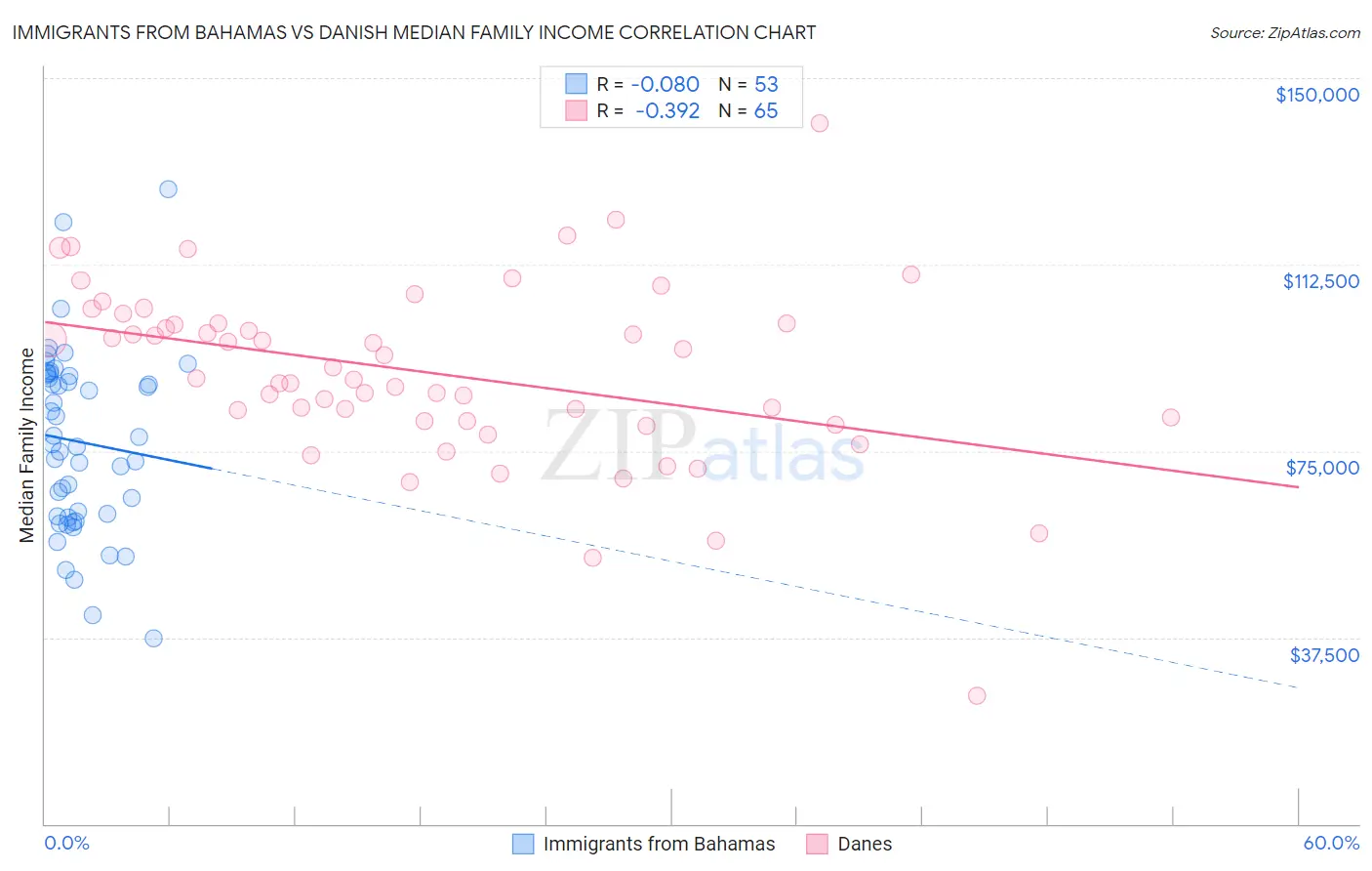 Immigrants from Bahamas vs Danish Median Family Income