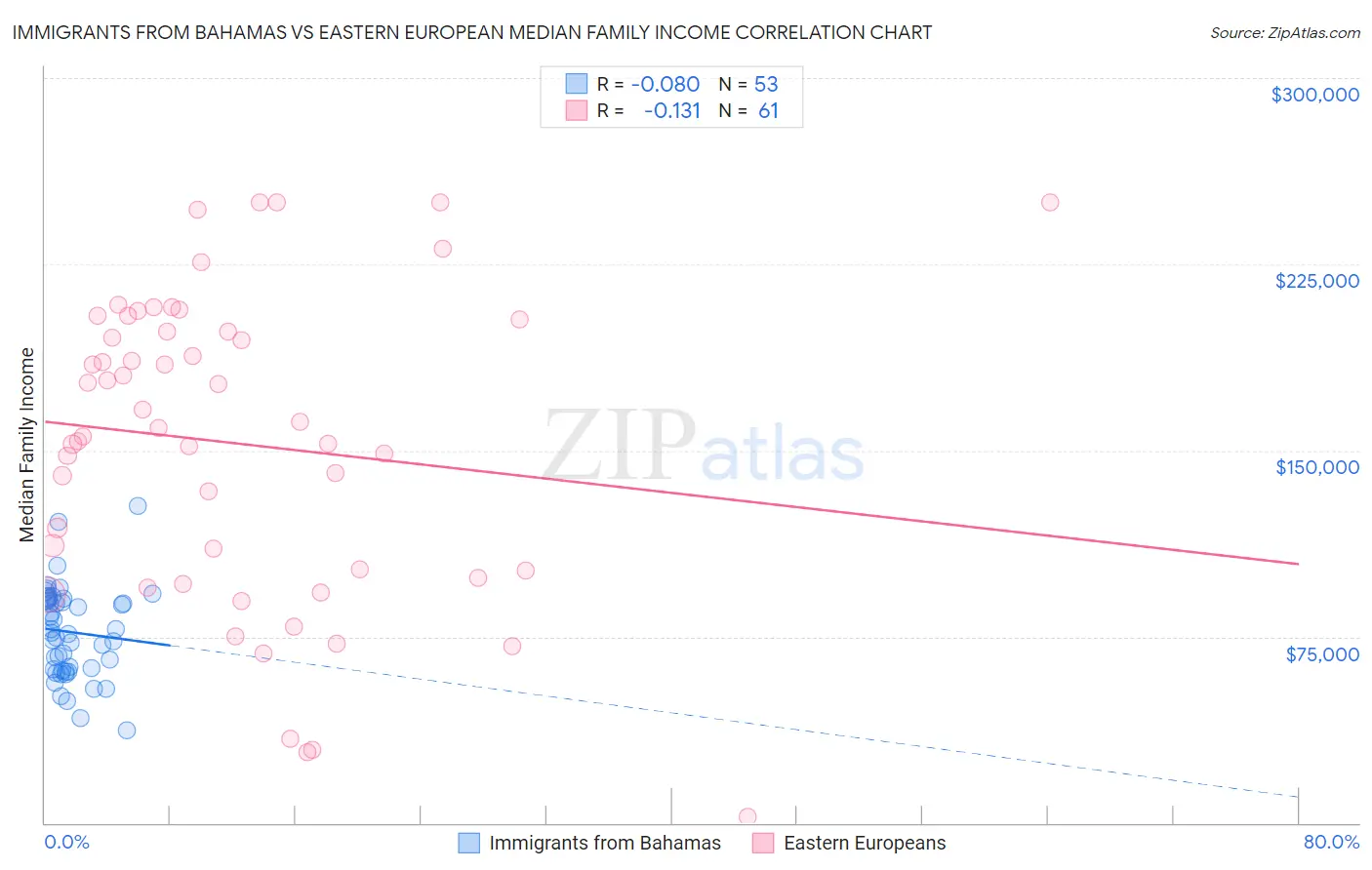 Immigrants from Bahamas vs Eastern European Median Family Income