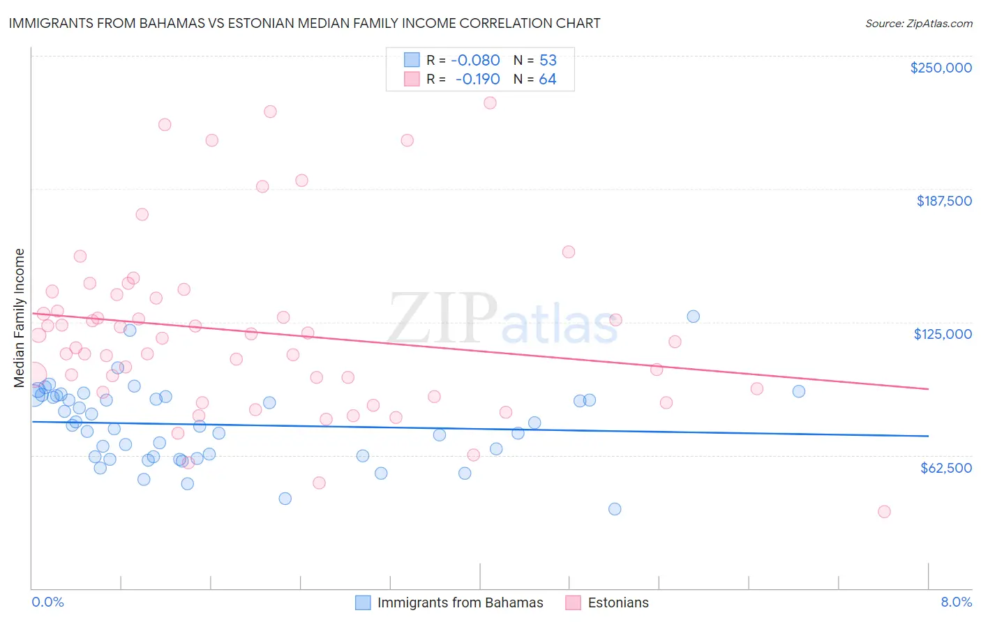 Immigrants from Bahamas vs Estonian Median Family Income