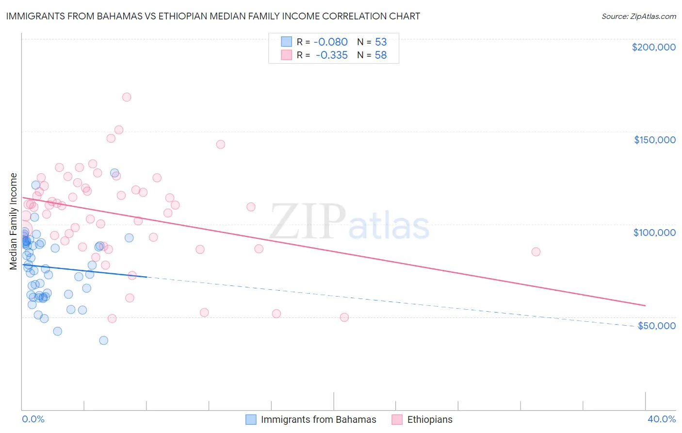 Immigrants from Bahamas vs Ethiopian Median Family Income
