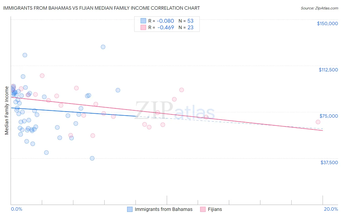 Immigrants from Bahamas vs Fijian Median Family Income
