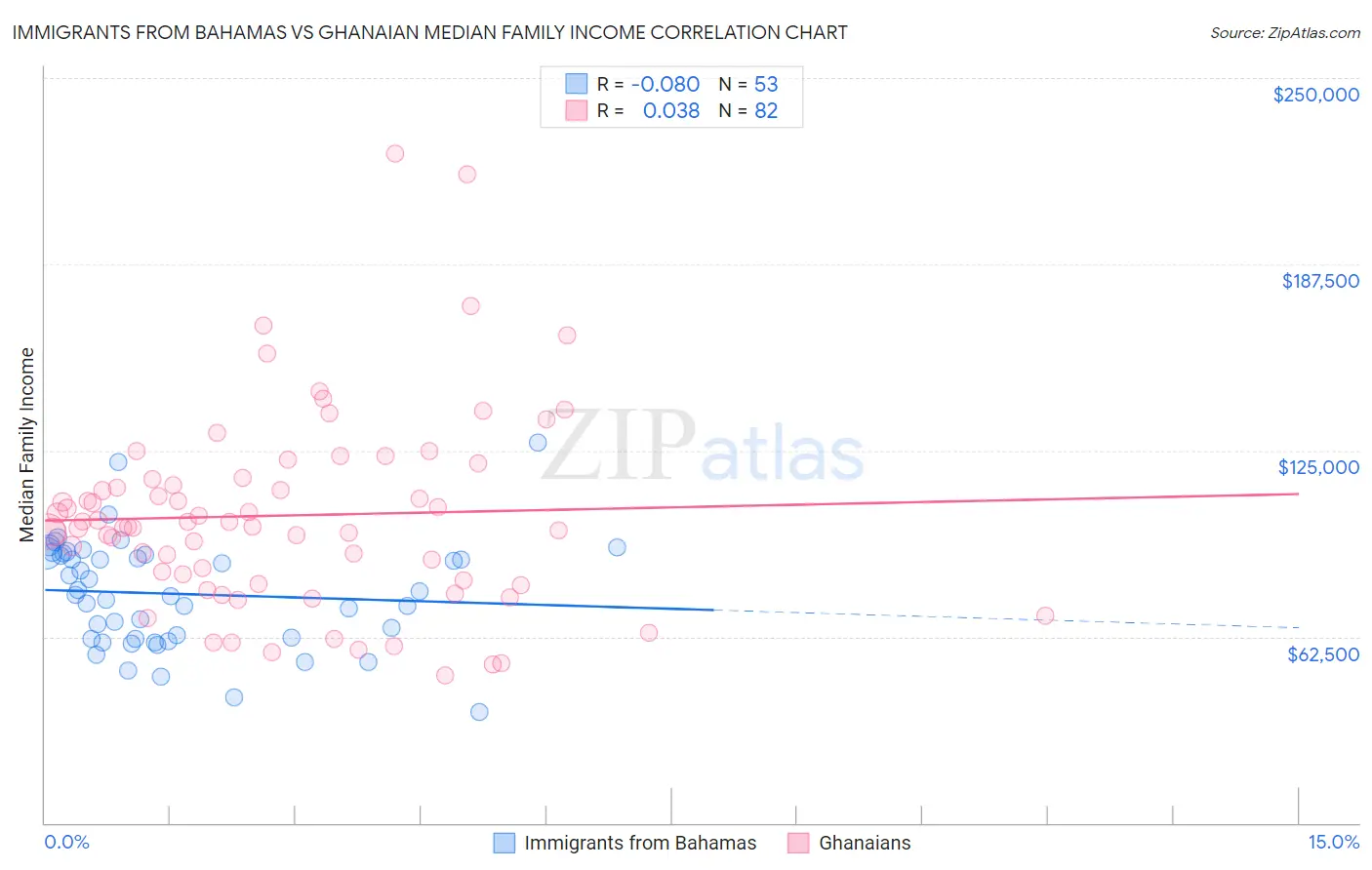 Immigrants from Bahamas vs Ghanaian Median Family Income
