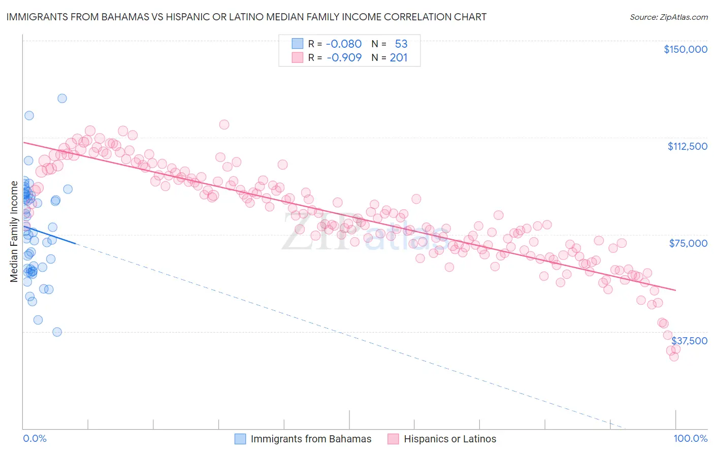 Immigrants from Bahamas vs Hispanic or Latino Median Family Income
