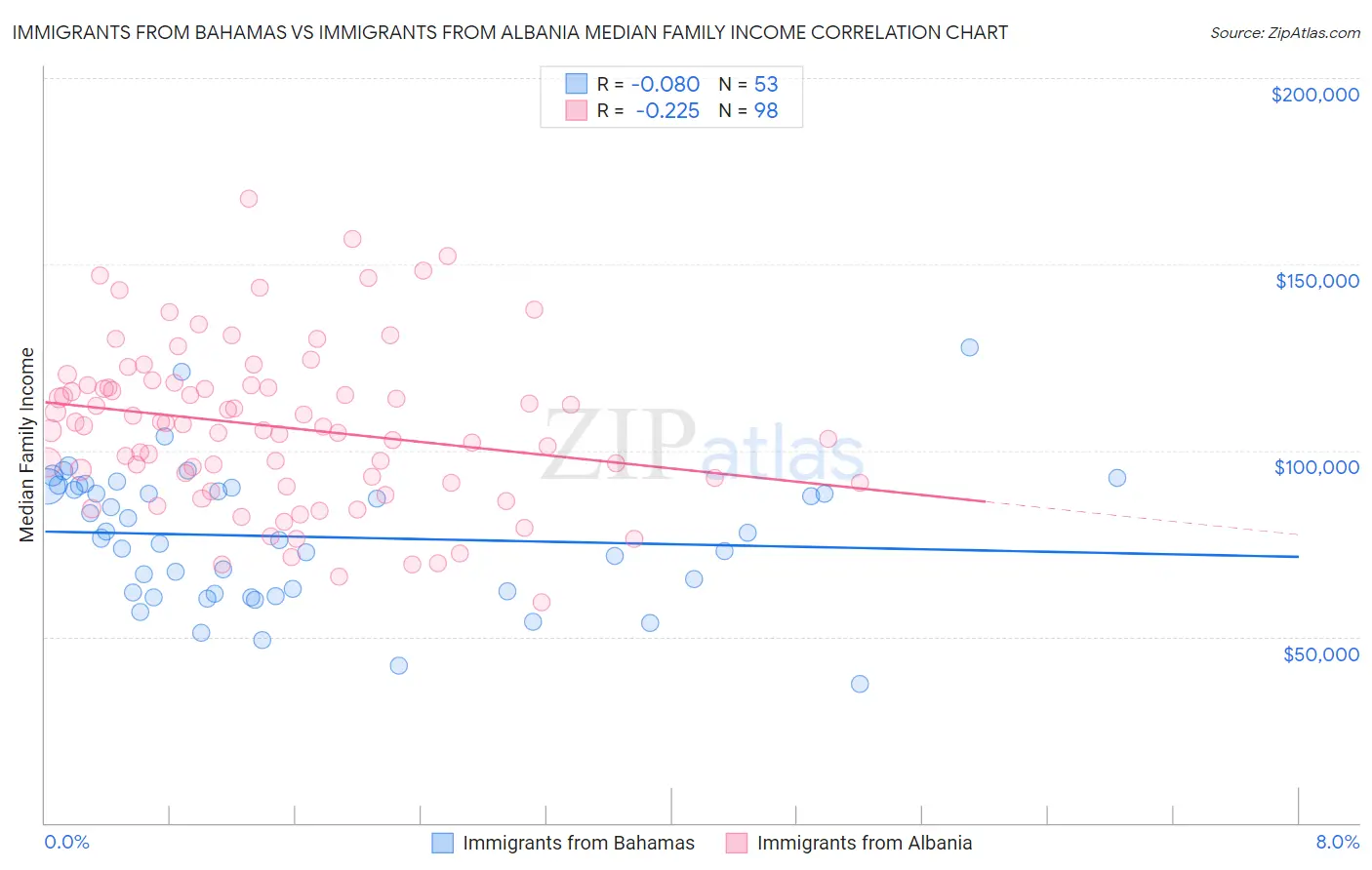 Immigrants from Bahamas vs Immigrants from Albania Median Family Income