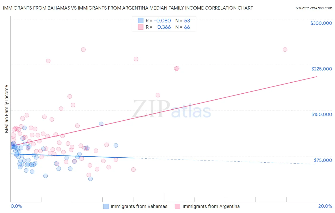 Immigrants from Bahamas vs Immigrants from Argentina Median Family Income