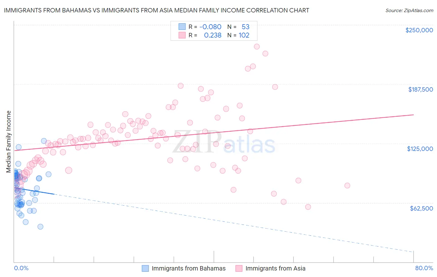 Immigrants from Bahamas vs Immigrants from Asia Median Family Income