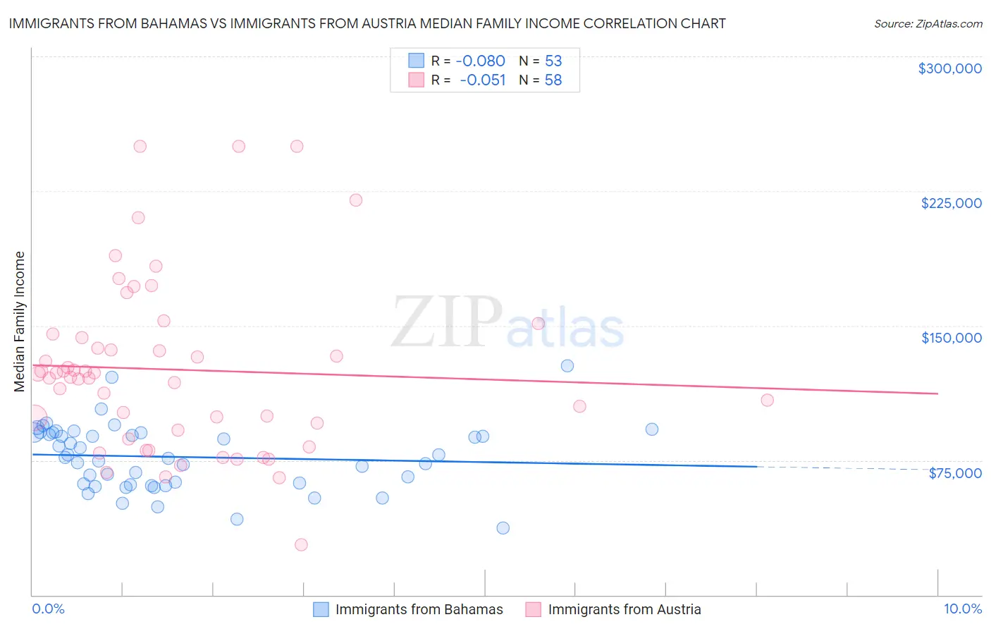 Immigrants from Bahamas vs Immigrants from Austria Median Family Income