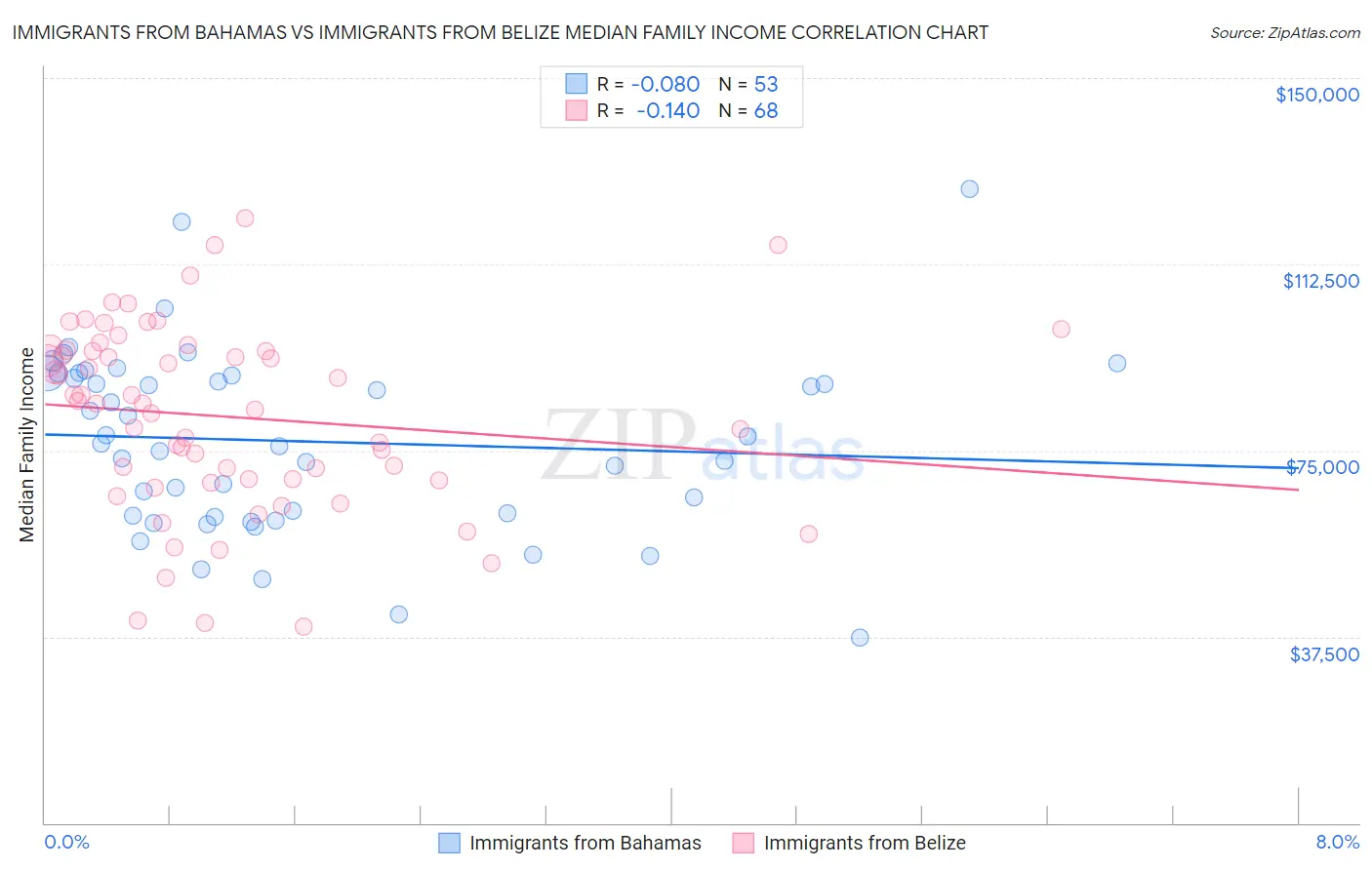 Immigrants from Bahamas vs Immigrants from Belize Median Family Income