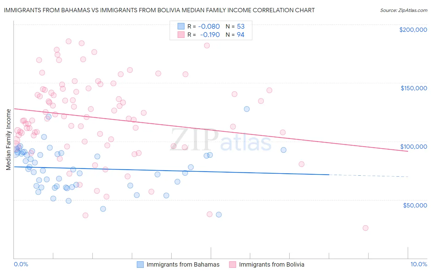 Immigrants from Bahamas vs Immigrants from Bolivia Median Family Income