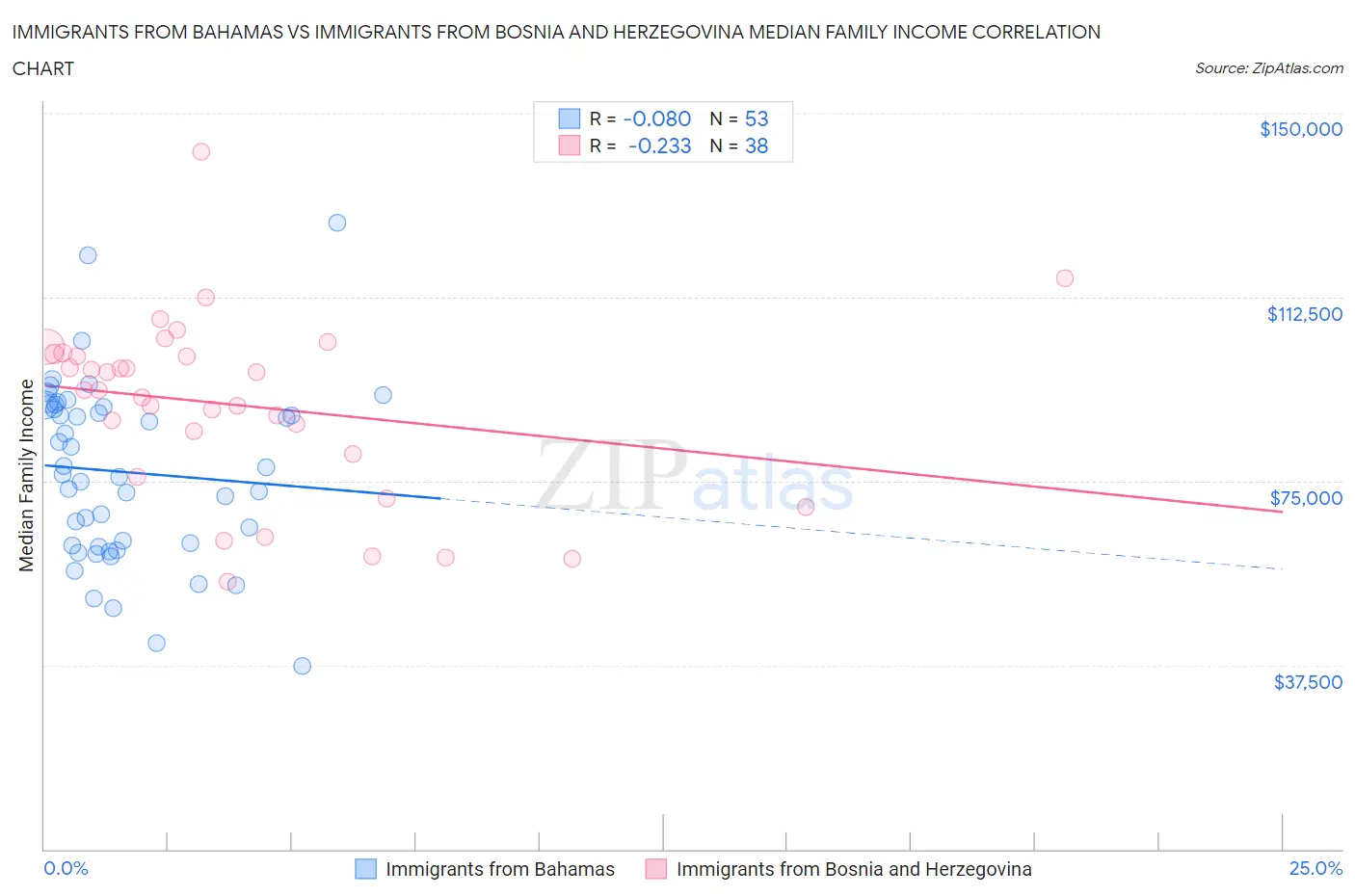 Immigrants from Bahamas vs Immigrants from Bosnia and Herzegovina Median Family Income
