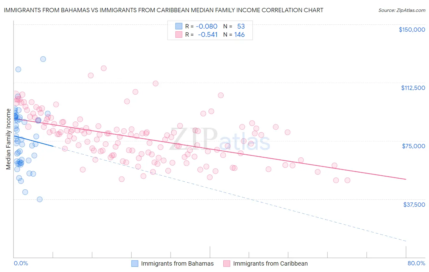 Immigrants from Bahamas vs Immigrants from Caribbean Median Family Income