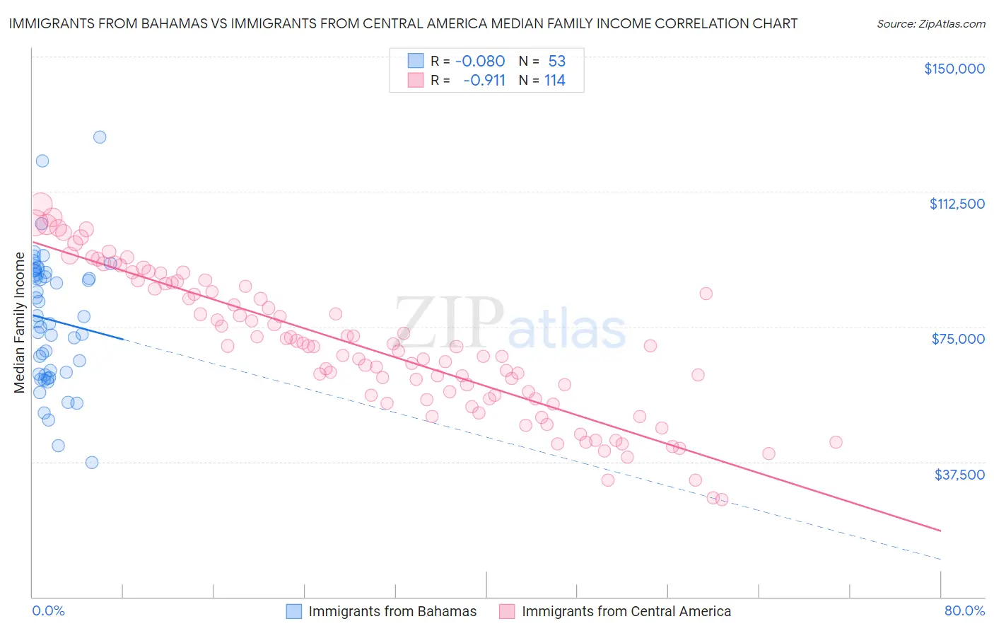 Immigrants from Bahamas vs Immigrants from Central America Median Family Income