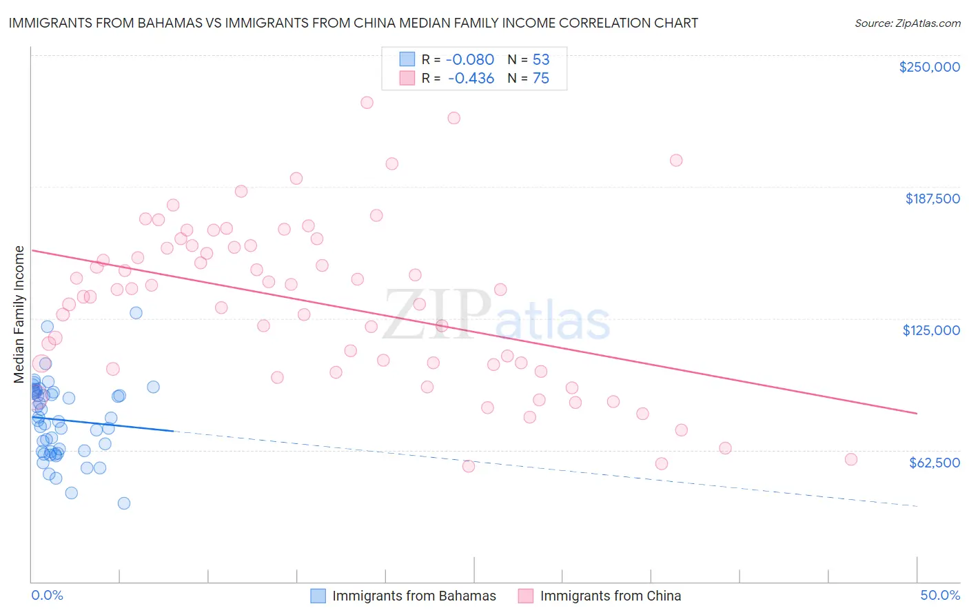 Immigrants from Bahamas vs Immigrants from China Median Family Income