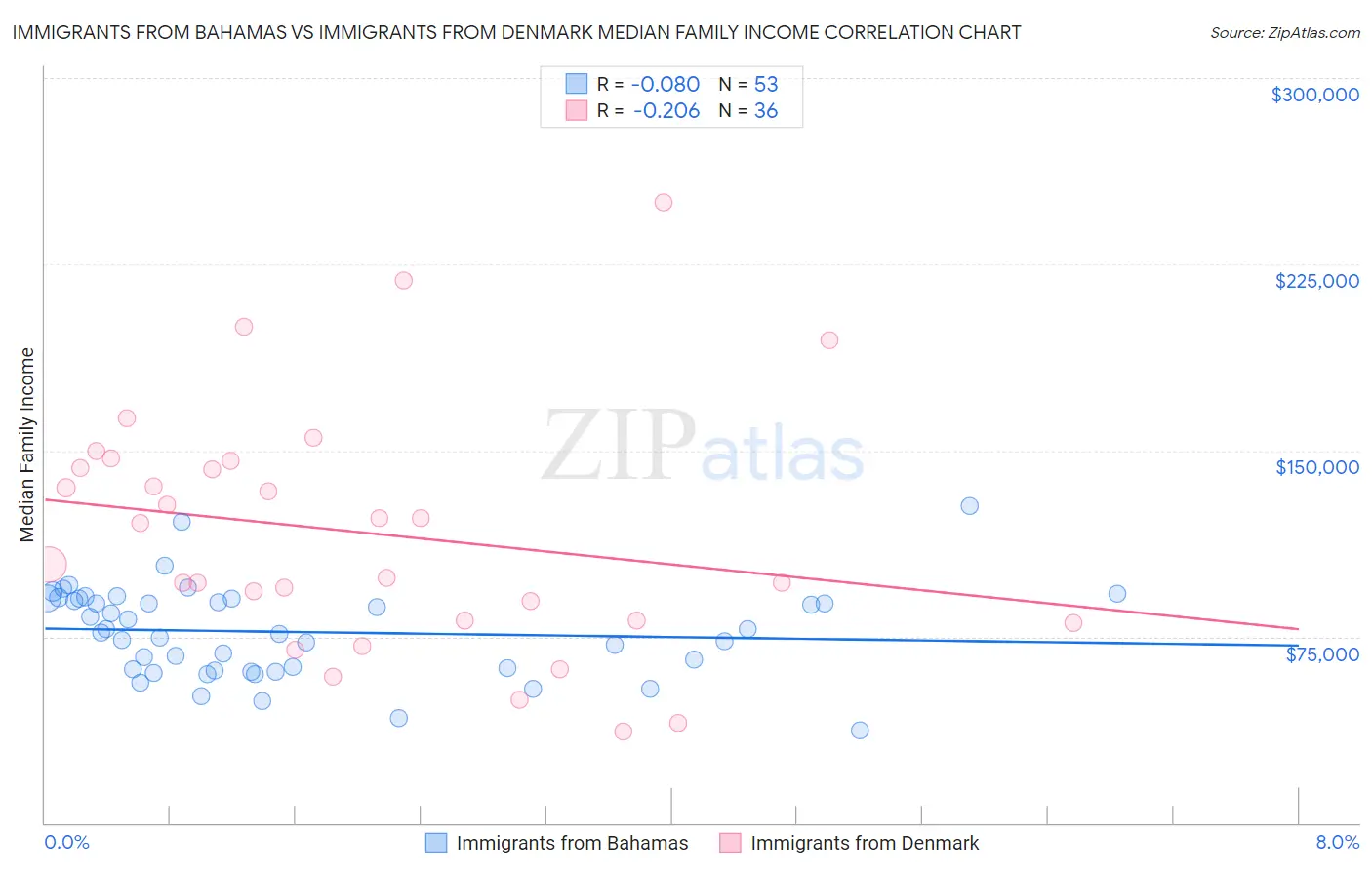 Immigrants from Bahamas vs Immigrants from Denmark Median Family Income