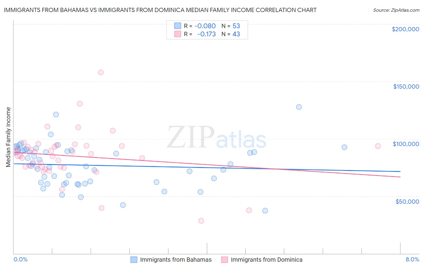 Immigrants from Bahamas vs Immigrants from Dominica Median Family Income