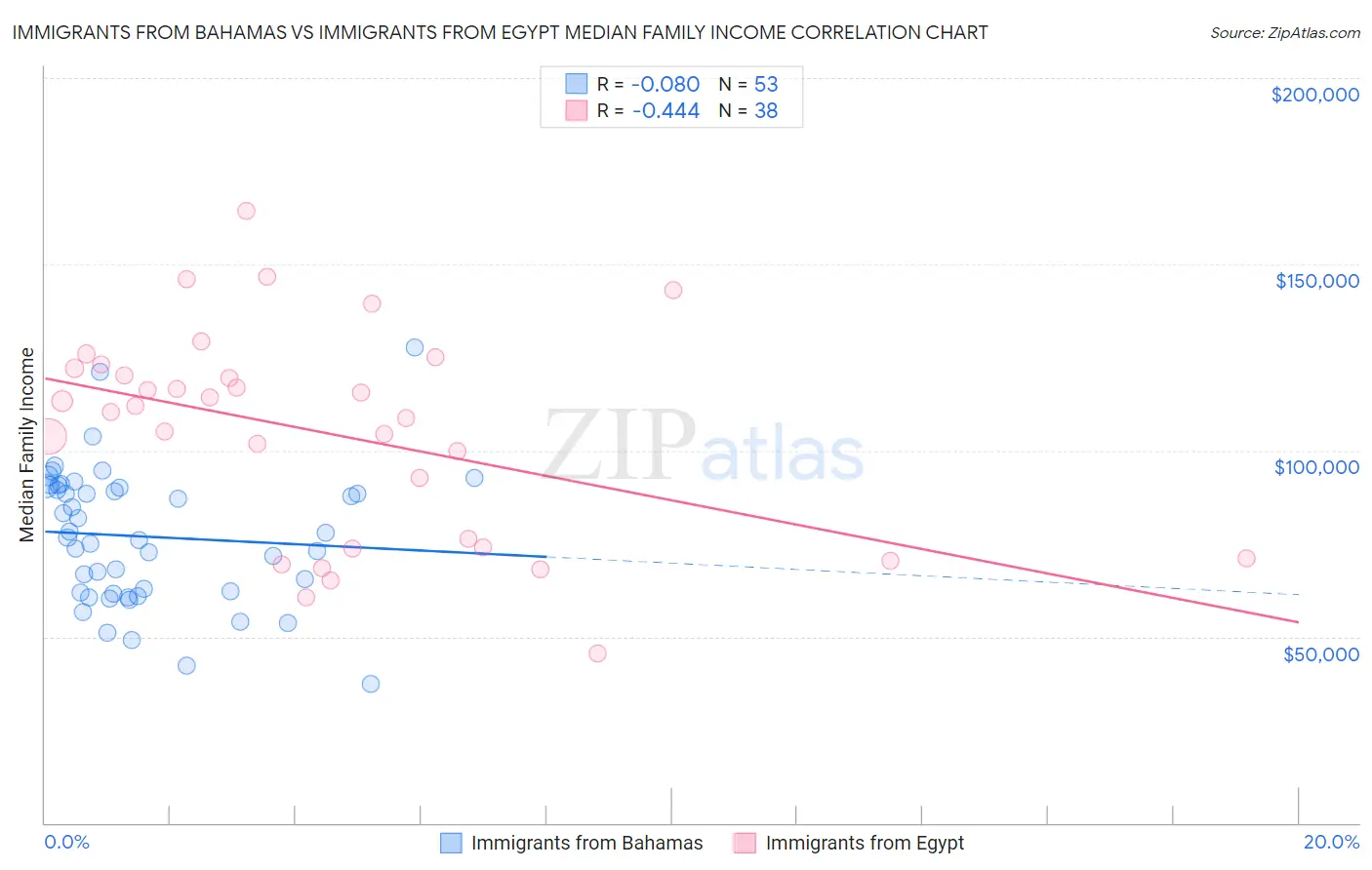 Immigrants from Bahamas vs Immigrants from Egypt Median Family Income