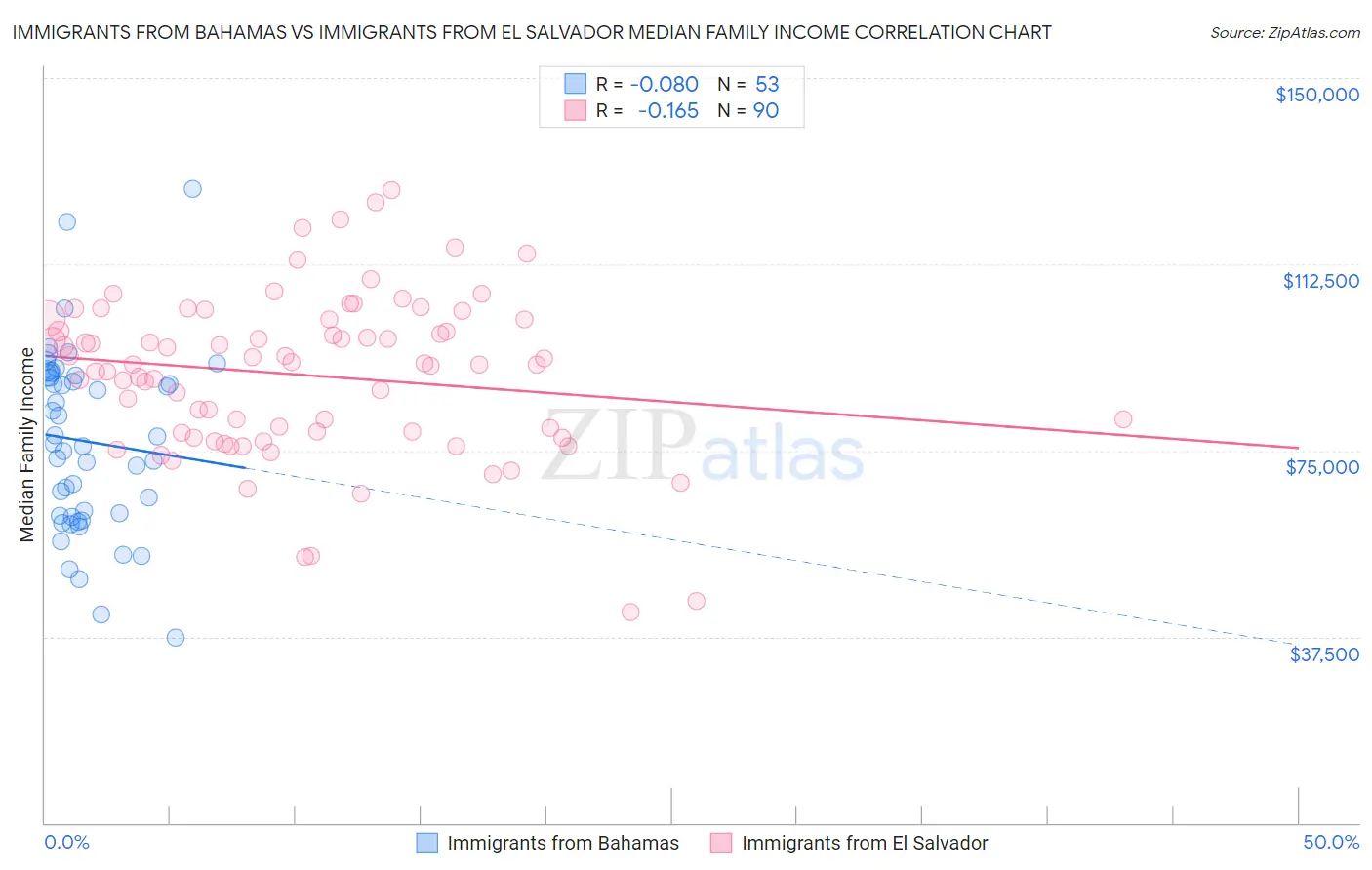 Immigrants from Bahamas vs Immigrants from El Salvador Median Family Income