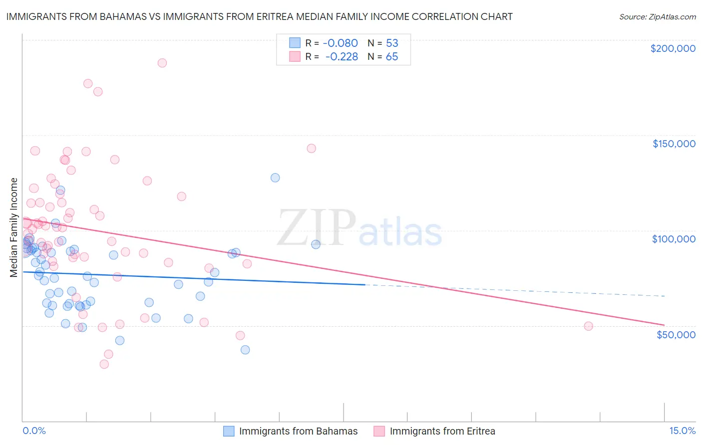 Immigrants from Bahamas vs Immigrants from Eritrea Median Family Income