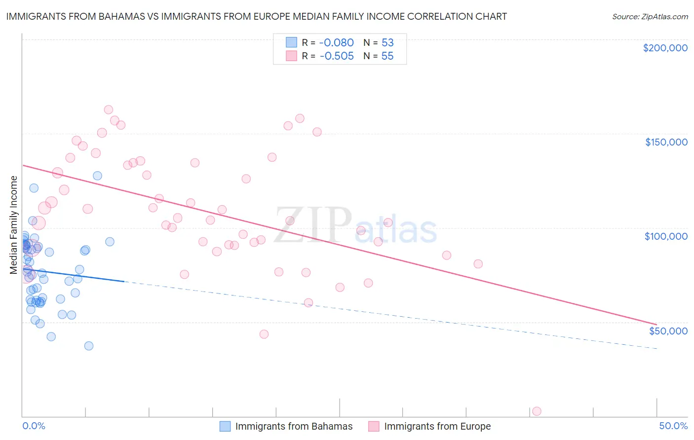 Immigrants from Bahamas vs Immigrants from Europe Median Family Income