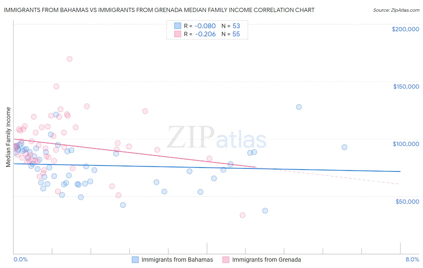 Immigrants from Bahamas vs Immigrants from Grenada Median Family Income