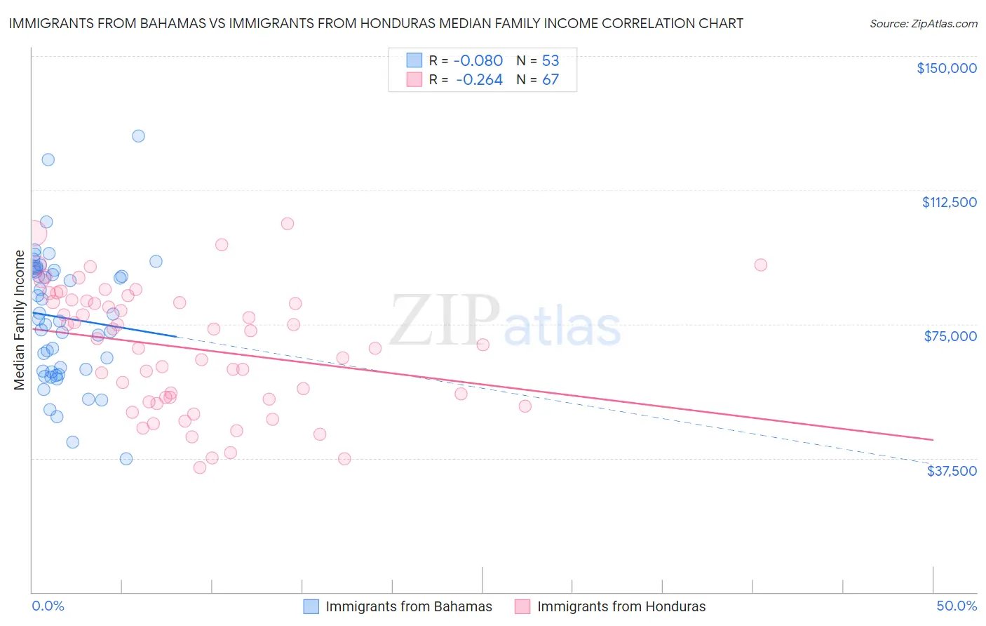 Immigrants from Bahamas vs Immigrants from Honduras Median Family Income