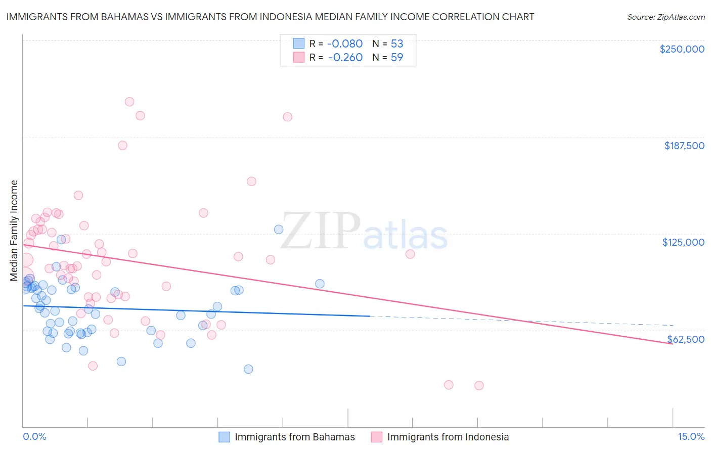 Immigrants from Bahamas vs Immigrants from Indonesia Median Family Income