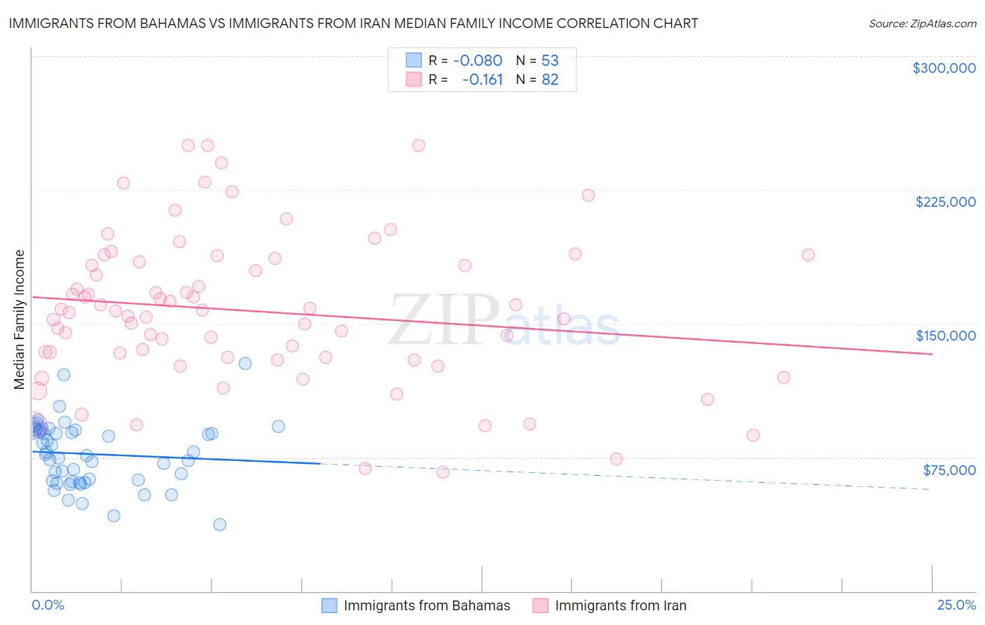 Immigrants from Bahamas vs Immigrants from Iran Median Family Income