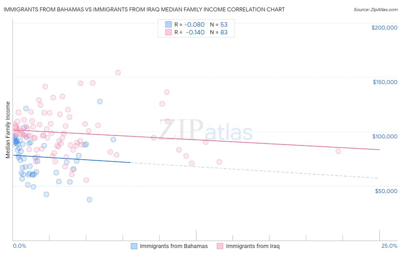 Immigrants from Bahamas vs Immigrants from Iraq Median Family Income
