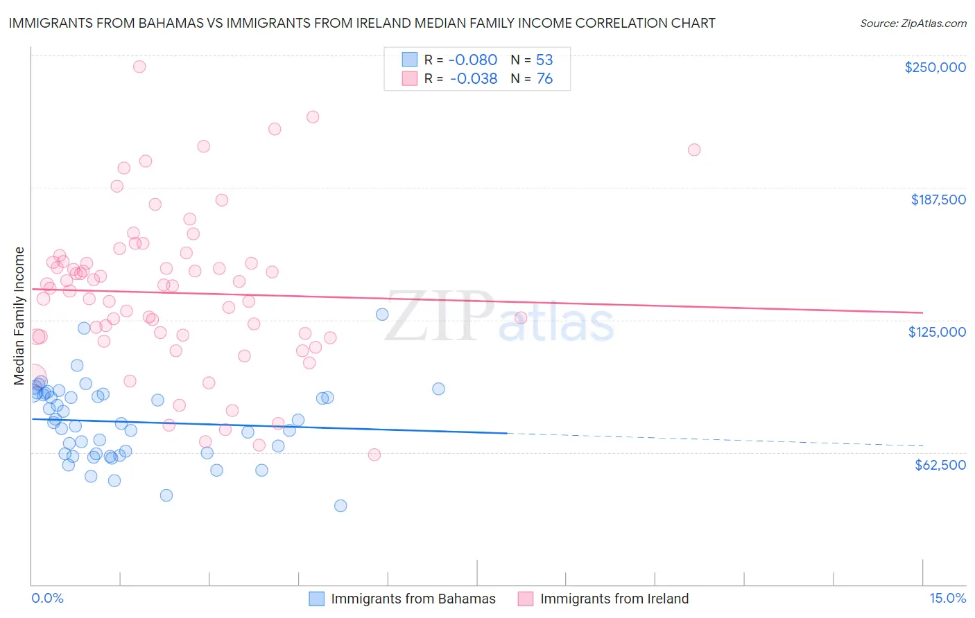 Immigrants from Bahamas vs Immigrants from Ireland Median Family Income