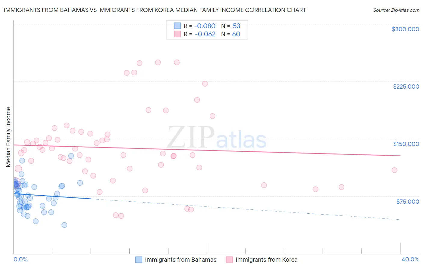 Immigrants from Bahamas vs Immigrants from Korea Median Family Income