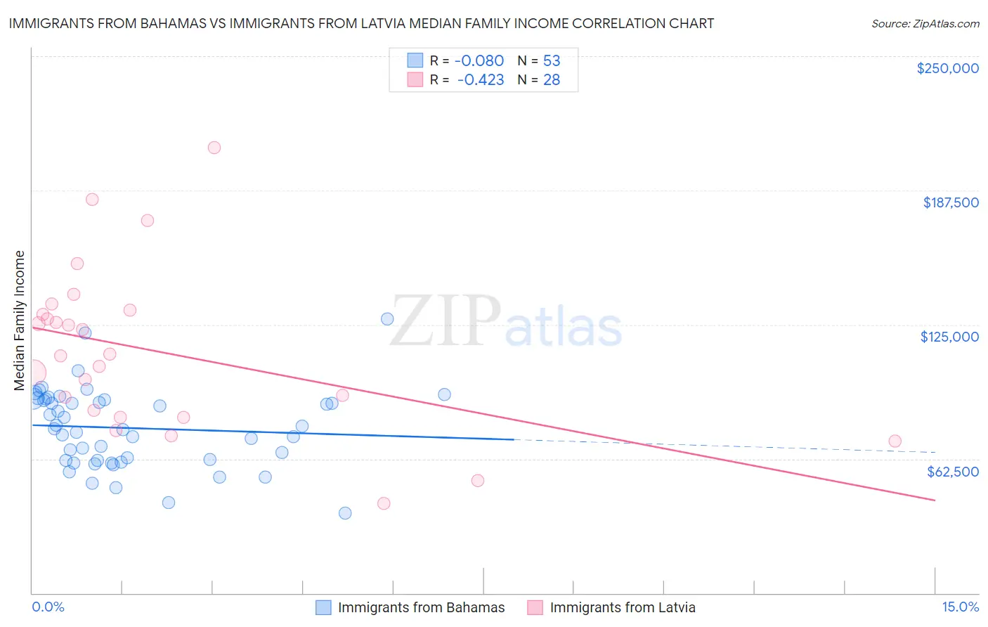 Immigrants from Bahamas vs Immigrants from Latvia Median Family Income