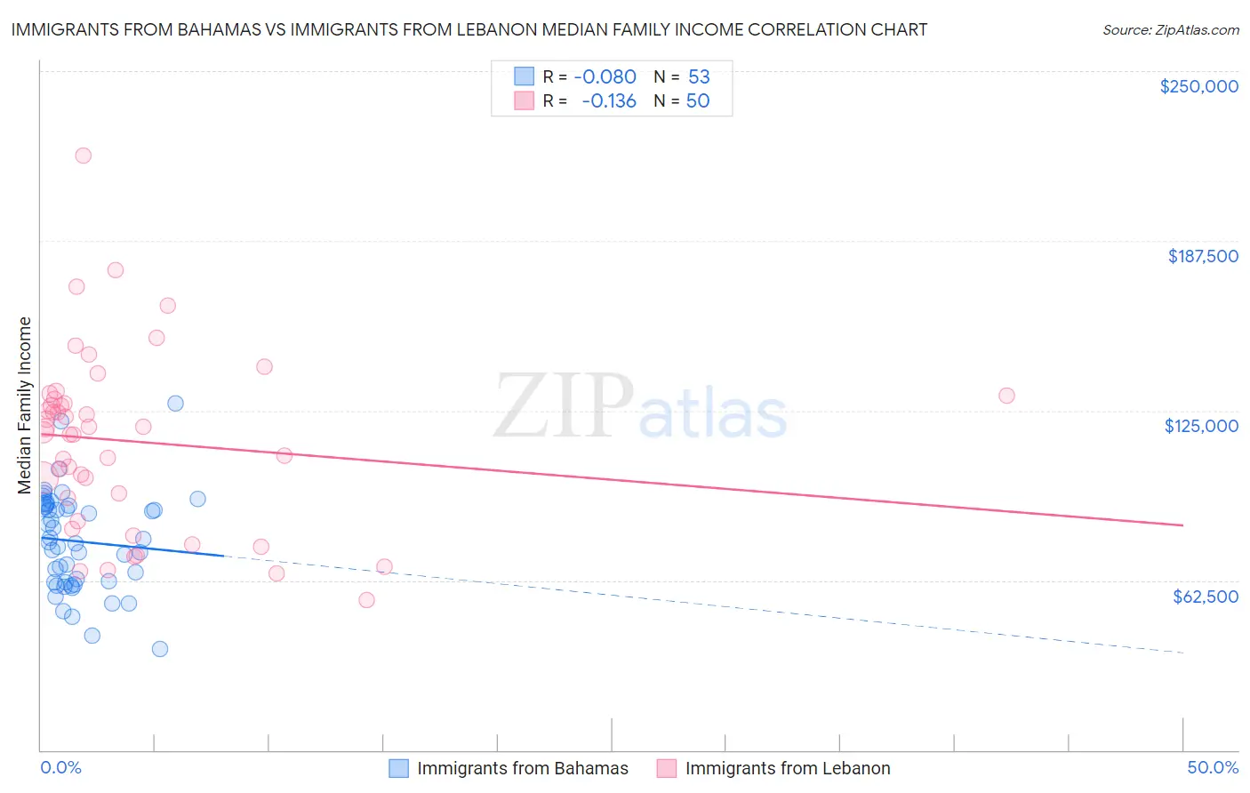Immigrants from Bahamas vs Immigrants from Lebanon Median Family Income
