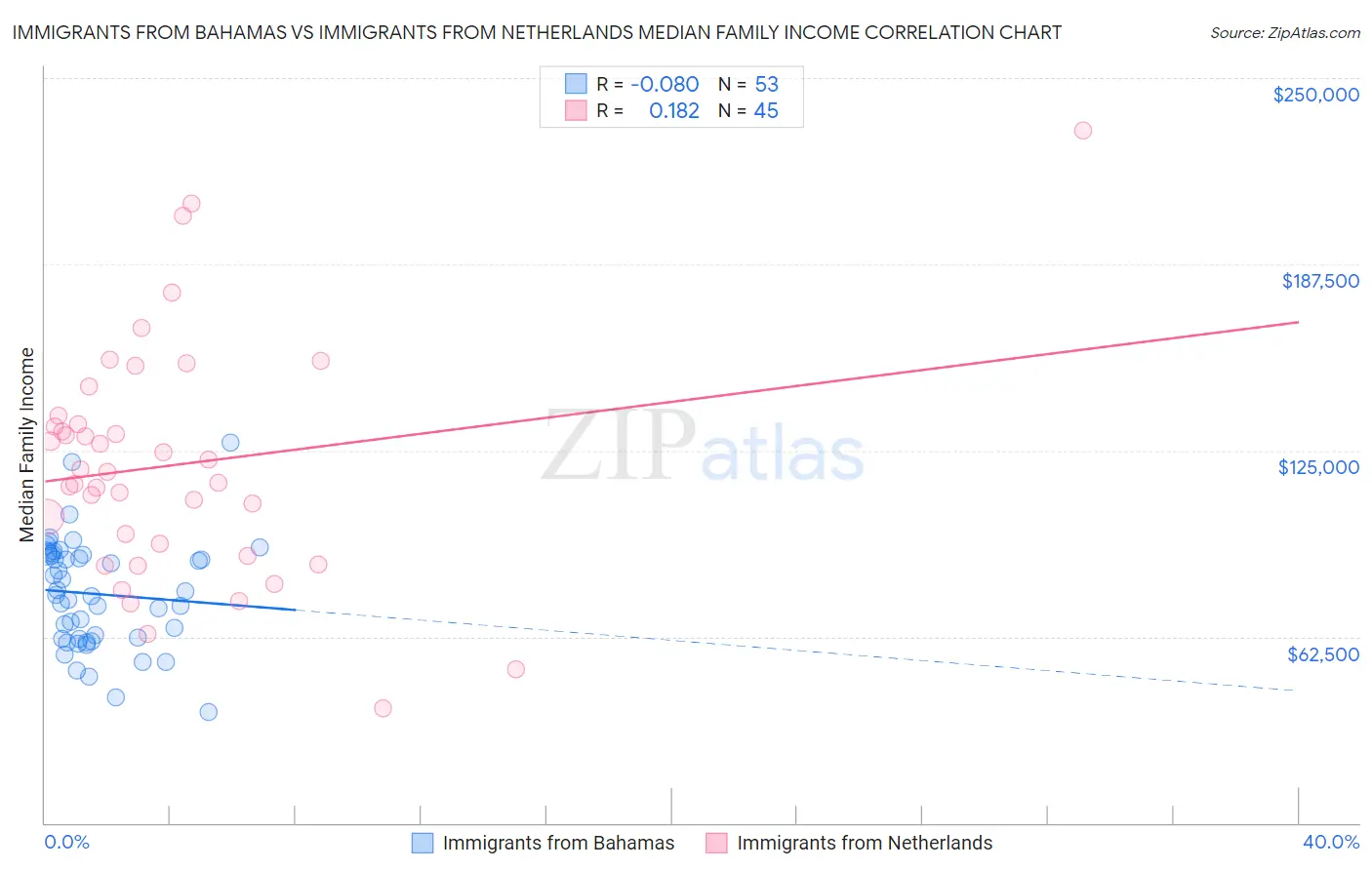 Immigrants from Bahamas vs Immigrants from Netherlands Median Family Income