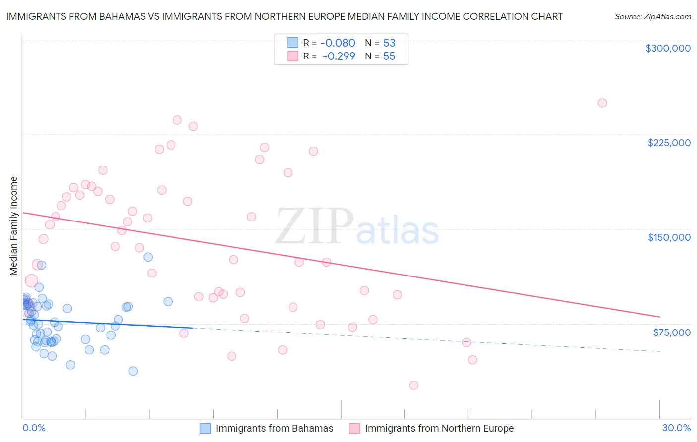 Immigrants from Bahamas vs Immigrants from Northern Europe Median Family Income