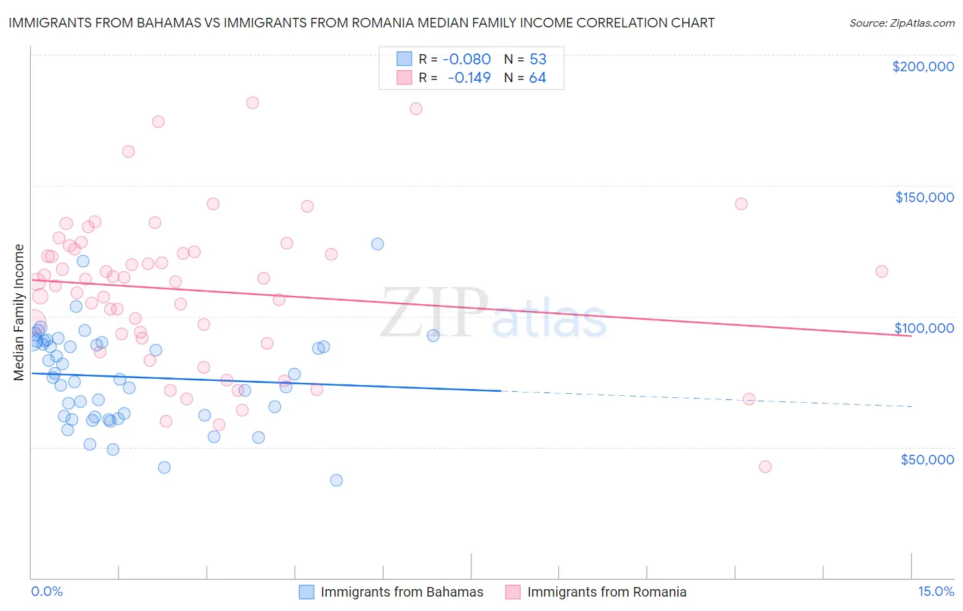 Immigrants from Bahamas vs Immigrants from Romania Median Family Income