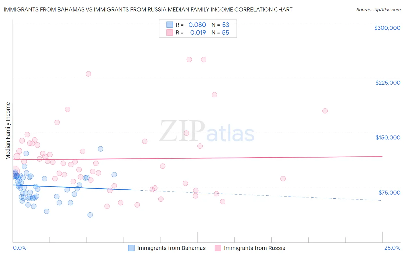 Immigrants from Bahamas vs Immigrants from Russia Median Family Income