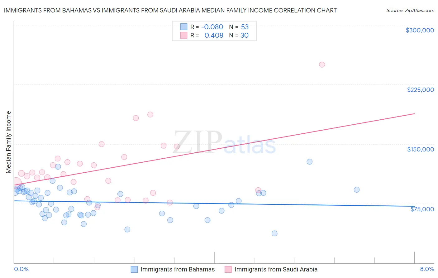 Immigrants from Bahamas vs Immigrants from Saudi Arabia Median Family Income