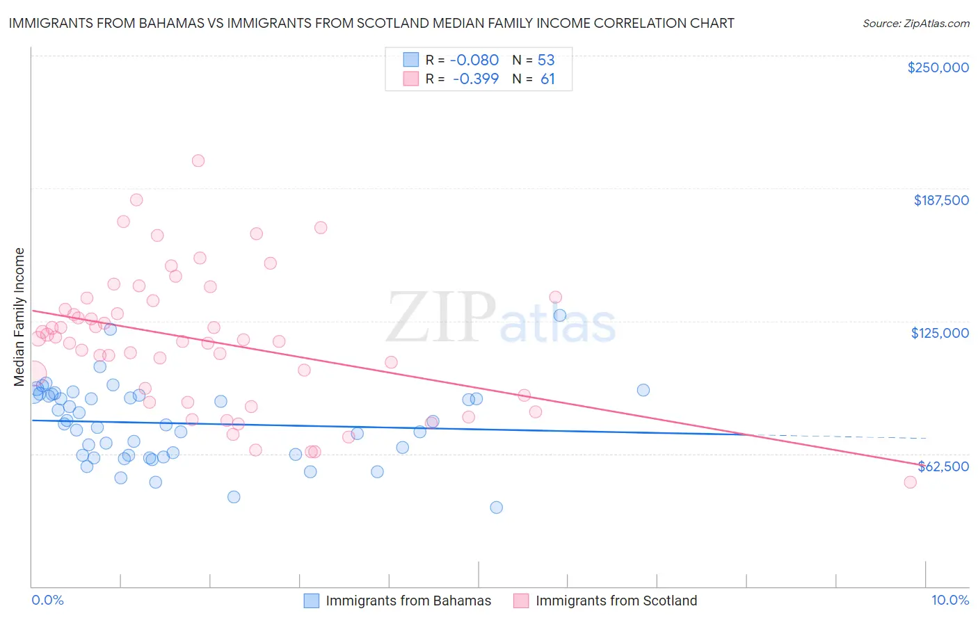 Immigrants from Bahamas vs Immigrants from Scotland Median Family Income