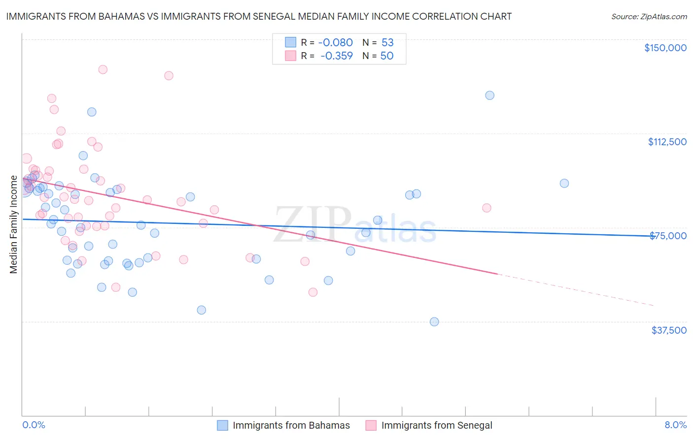 Immigrants from Bahamas vs Immigrants from Senegal Median Family Income