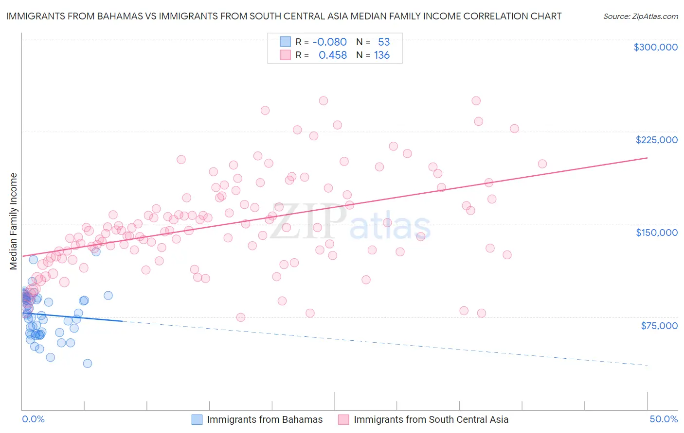 Immigrants from Bahamas vs Immigrants from South Central Asia Median Family Income