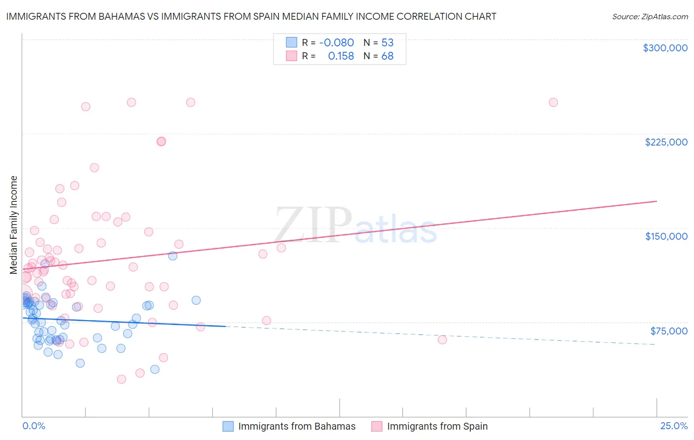 Immigrants from Bahamas vs Immigrants from Spain Median Family Income