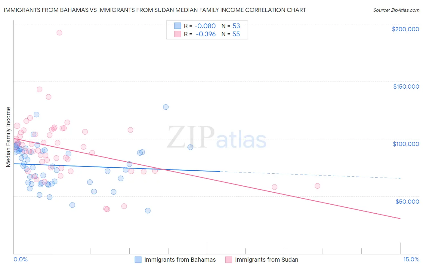 Immigrants from Bahamas vs Immigrants from Sudan Median Family Income