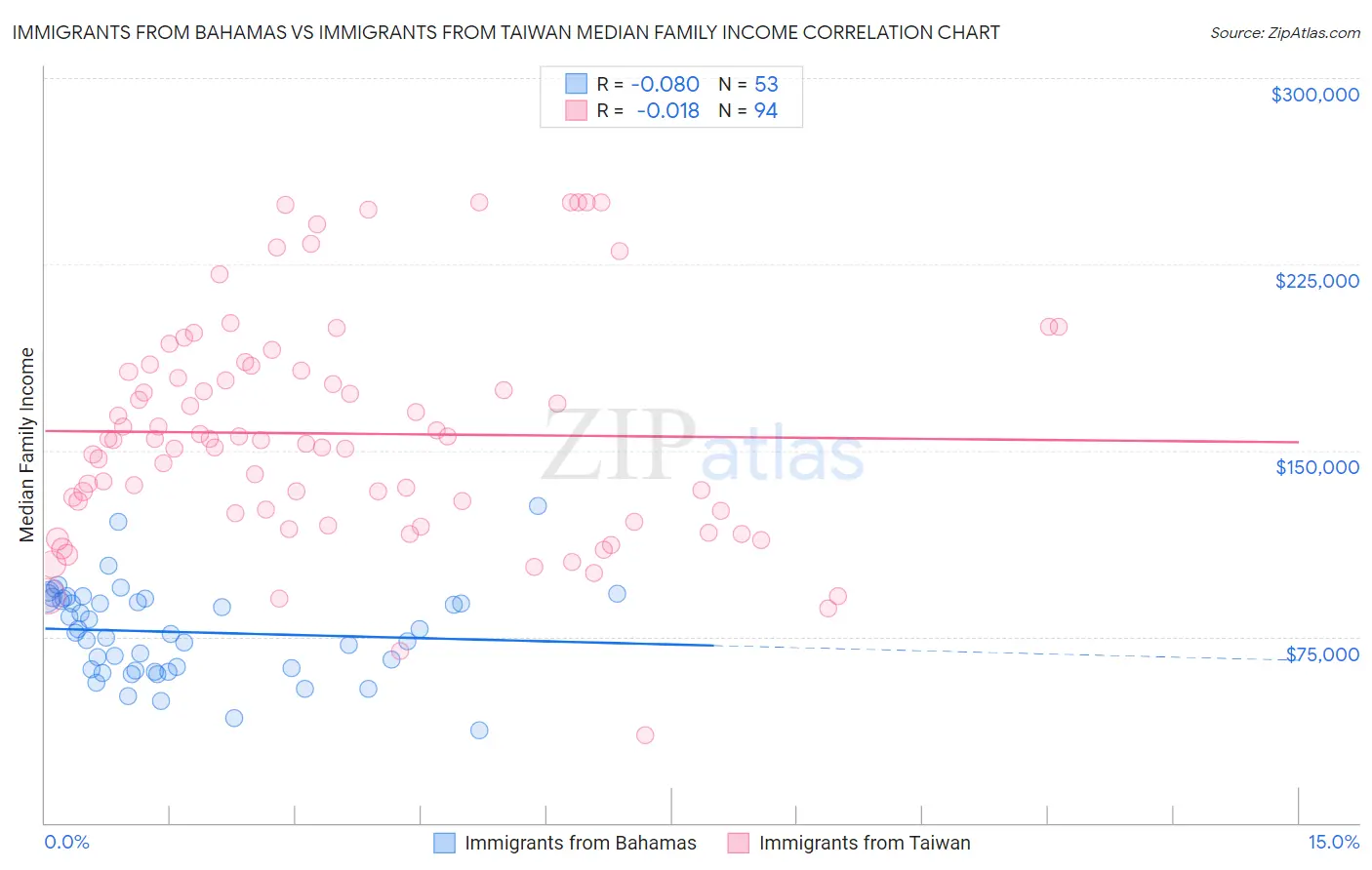 Immigrants from Bahamas vs Immigrants from Taiwan Median Family Income
