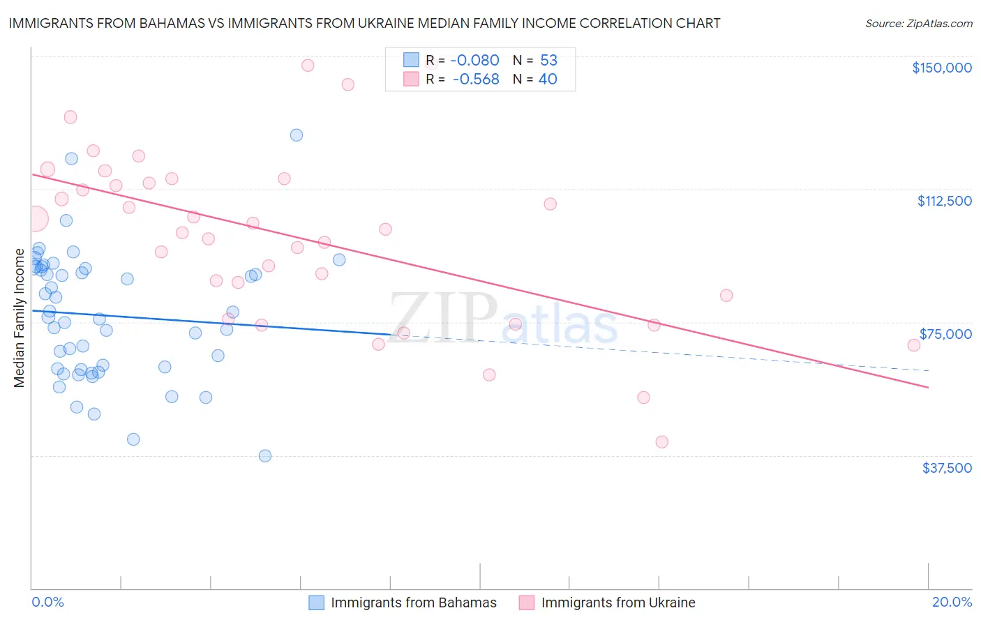 Immigrants from Bahamas vs Immigrants from Ukraine Median Family Income