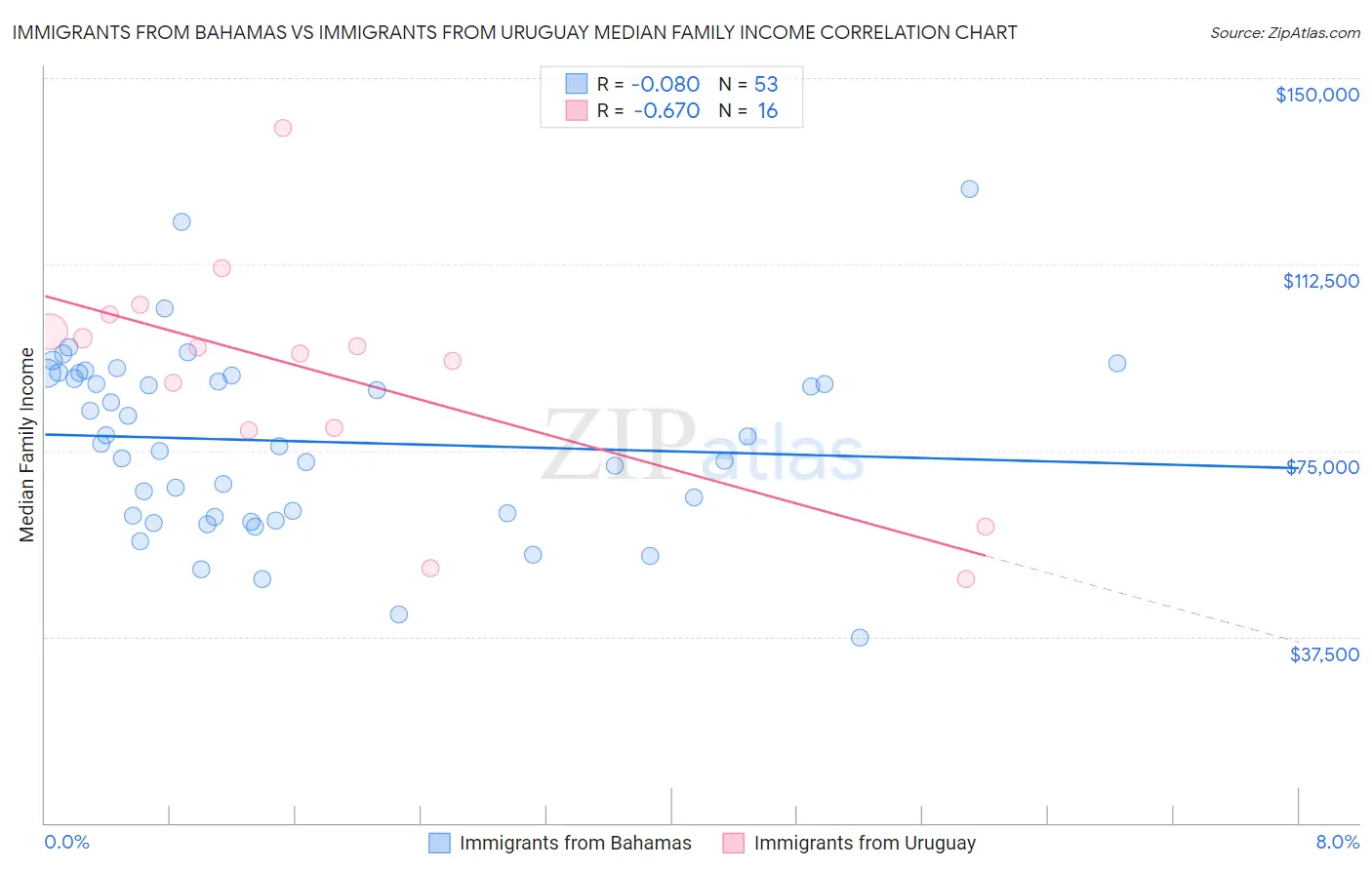 Immigrants from Bahamas vs Immigrants from Uruguay Median Family Income