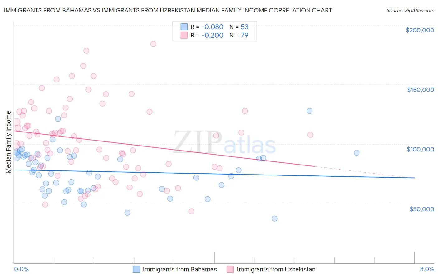 Immigrants from Bahamas vs Immigrants from Uzbekistan Median Family Income