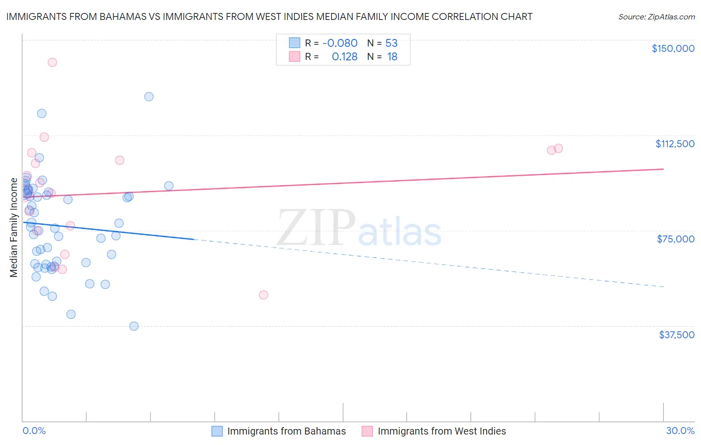 Immigrants from Bahamas vs Immigrants from West Indies Median Family Income